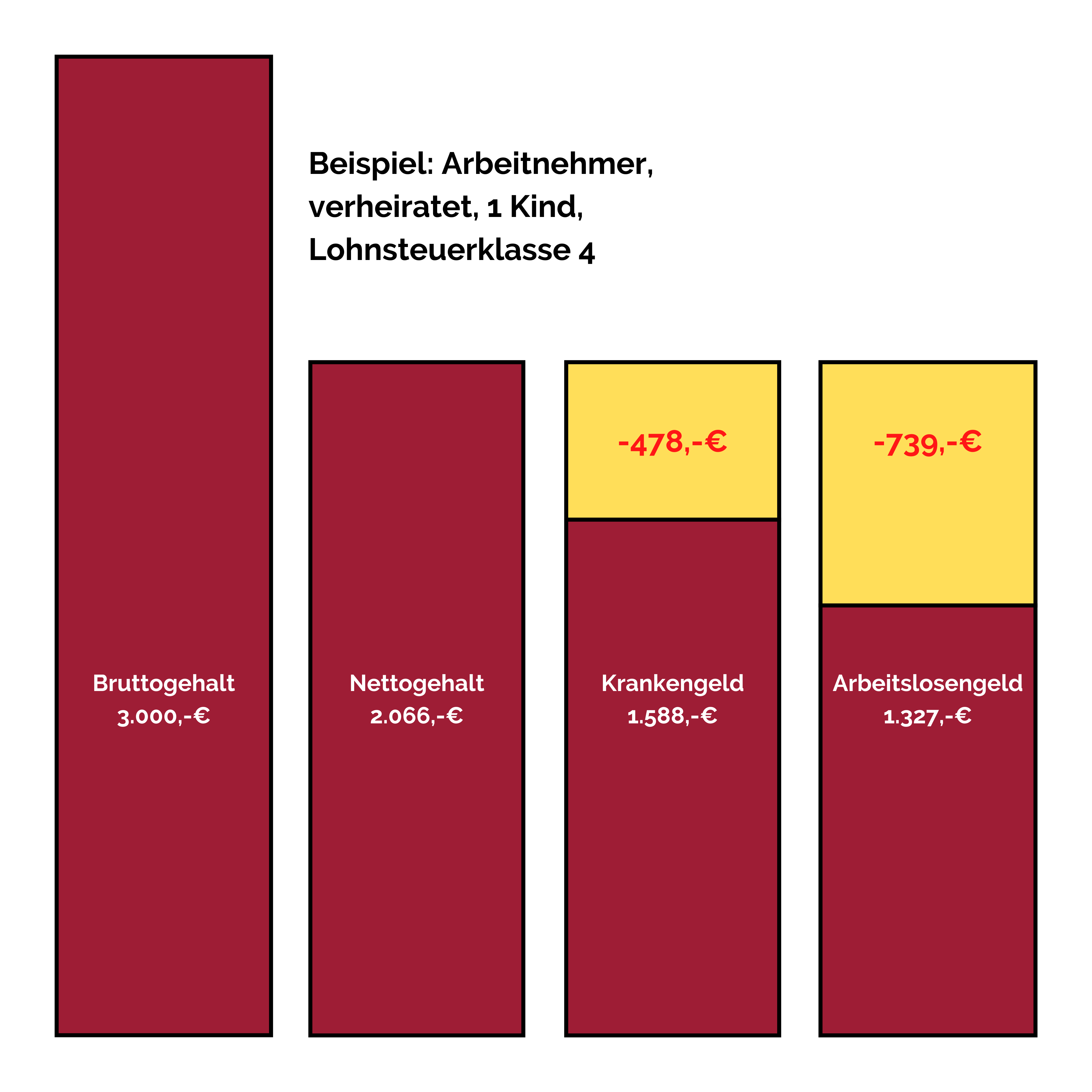 Gehaltstabelle
